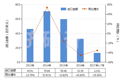 2013-2017年7月中國(guó)其他回轉(zhuǎn)式葉片泵(HS84136039)進(jìn)口總額及增速統(tǒng)計(jì) 2013-2017年7月中國(guó)其他回轉(zhuǎn)式葉片泵(HS84136039)進(jìn)口總額及增速統(tǒng)計(jì)